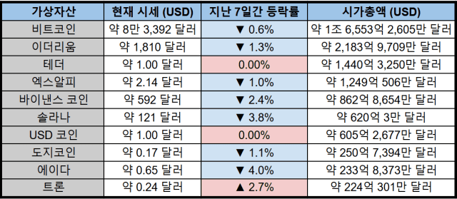 가상자산 시장 혼조세… 비트코인·이더리움은 관망 흐름