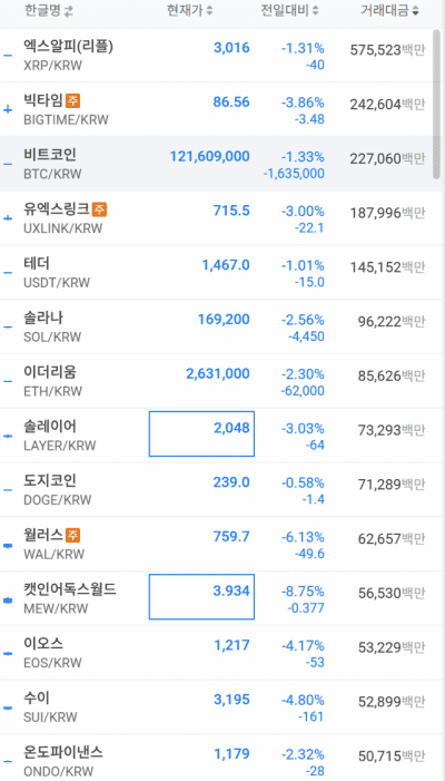 尹 탄핵 인용 영향 없는 가상자산 시장…반등 없이 하락세 지속
