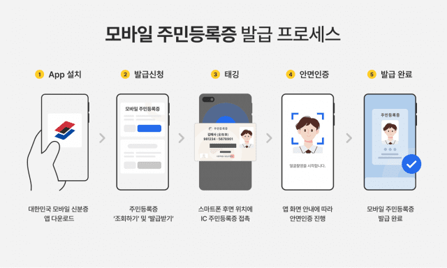 “얼굴인식해 간편한 신분 확인”…메사쿠어컴퍼니, 모바일 주민등록증 사업에 기술 공급