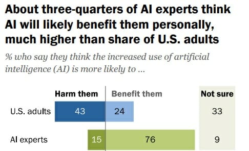“AI가 내 삶을 망칠까”…대중은 불안, 전문가는 낙관