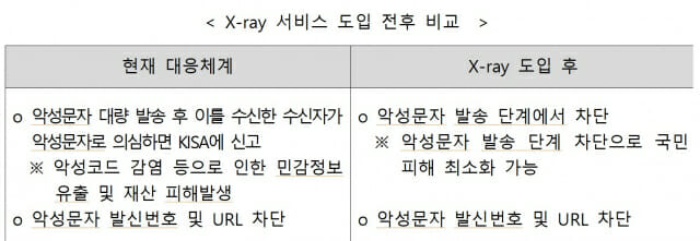악성문자, 발송단계부터 차단한다···과기정통부, ‘X레이 서비스’ 시행