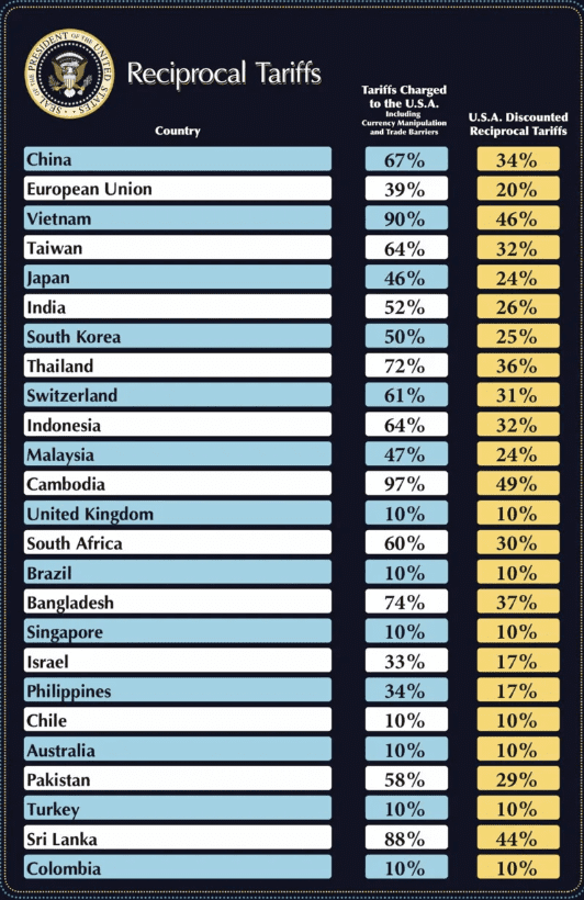 [미장브리핑] 트럼프 관세 발표…한국 상호관세율 25%