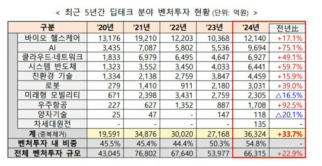 AI 등 10대 딥테크, 작년 벤처투자 3.6조···증가폭 AI가 최고