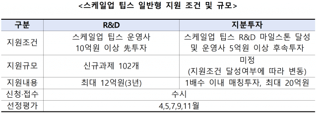 중소벤처기업, 투자 유치하면 R&D 지원
