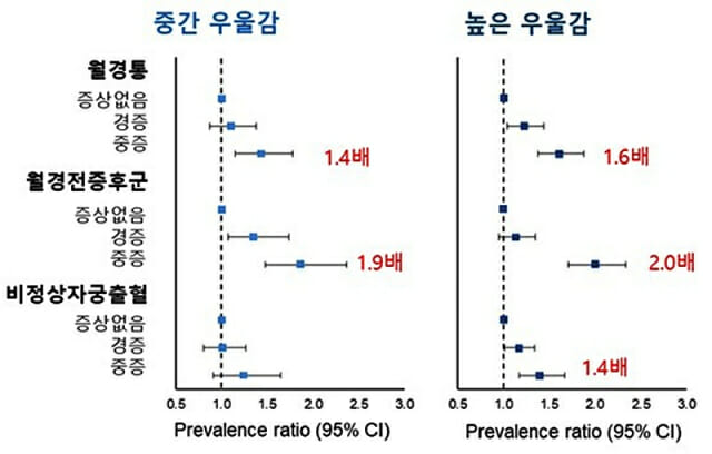 월경장애 심한 여성이 우울 증상 높아…청소년기에서 더 두드러져