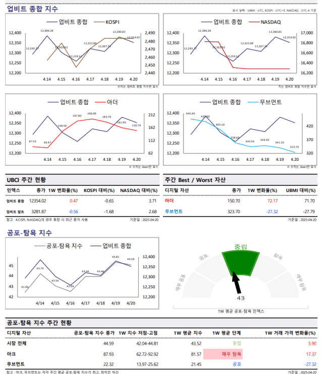 업비트 UBCI 주간 리포트…NFT/게임 섹터 상승세