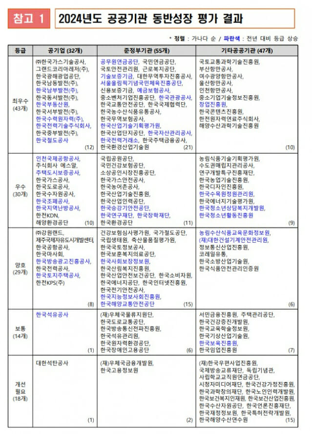 ICT 공공기관들, 동반성장 점수 “아쉽네”