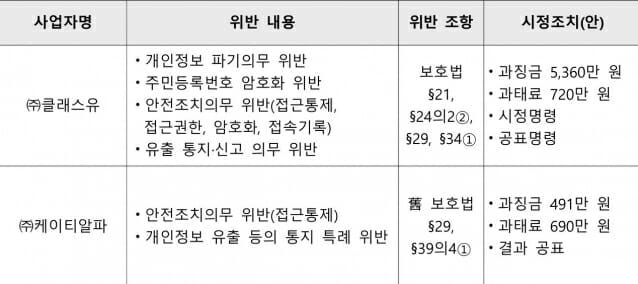 개인정보 유출 클래스유, 5360만원 과징금