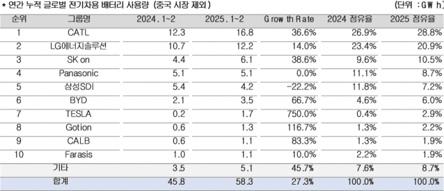 1~2월 非중국 전기차 시장 ‘K배터리’ 점유율 38.6%