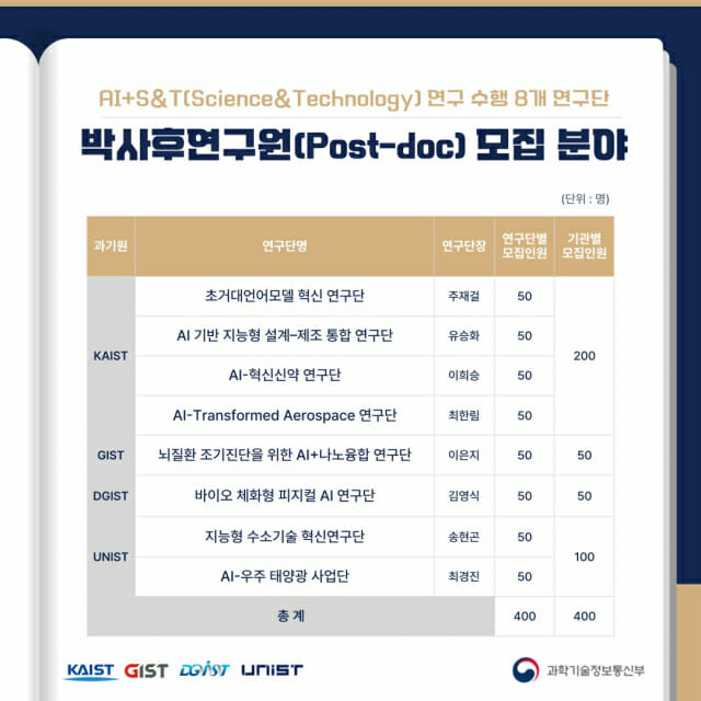 국내 4대 ‘IST’ 박사후연구원 연봉 9천만 원 시대 열려