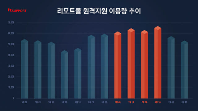 장마철마다 터지는 원격 수요…알서포트 ‘리모트콜·리모트뷰’ 주목