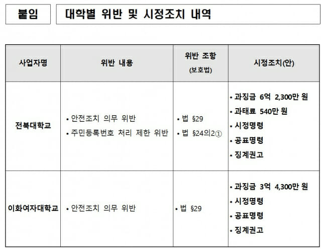 개인정보 유출 전북대 6.2억, 이대 3.3억 과징금