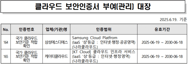 중요 국가 시스템 민간 클라우드 활용 길 열렸다…삼성·KT, 국정원 ‘상’ 등급 보안 획득