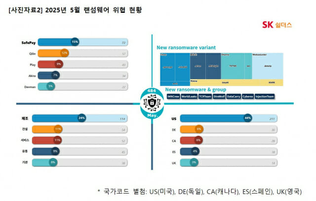 랜섬웨어 피해, 5월 한달간 전세계 484건…SK실더스 보고서 발표