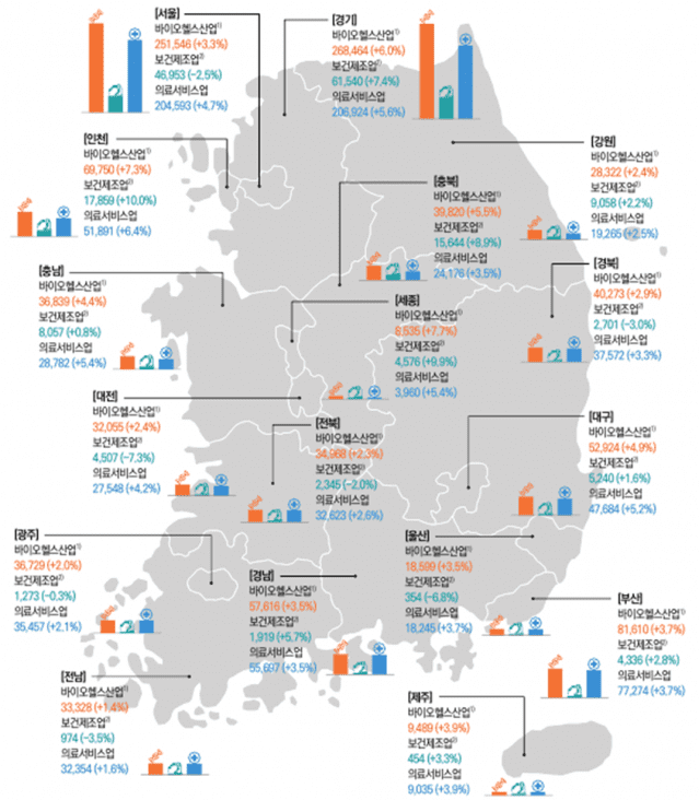 바이오헬스산업, 일자리 효과 톡톡…종사자 110만명 달해