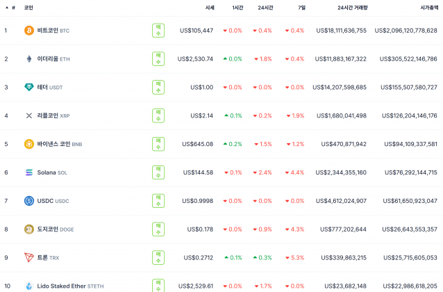 트론·솔라나 약세 지속…주간 상승 종목 없이 시장 전반 하락세