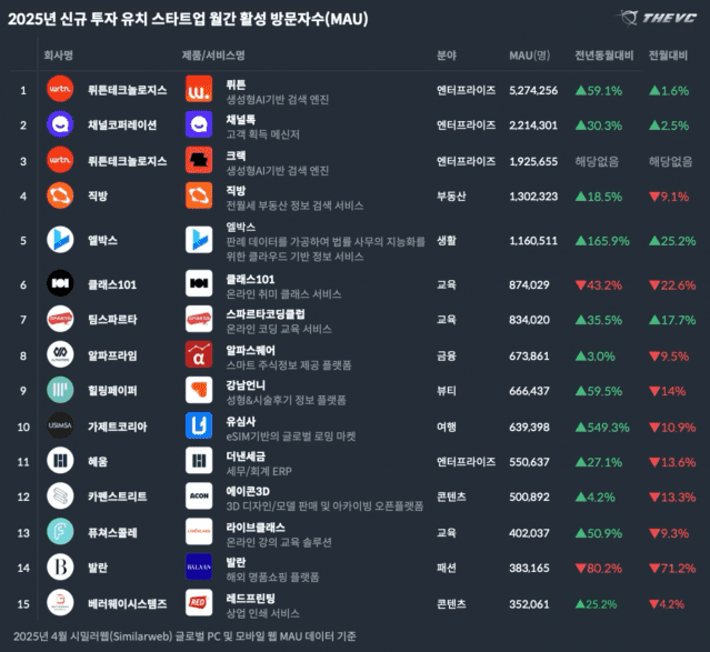 “앱 없이 천만 명”…VC 선택 AI 스타트업, 사용자 수로 증명