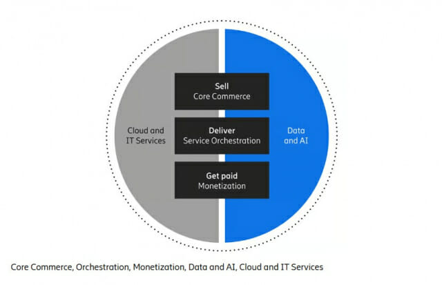 에릭슨, AI 기반 차세대 OSS BSS 포트폴리오 공개