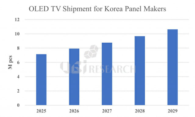 유비리서치 “OLED TV 패널 출하량 2028년 1천만대 돌파 전망”