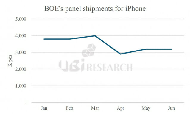 BOE, 아이폰용 OLED ‘연간 1억대 생산’ 능력 확보