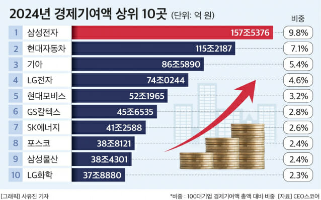 기아 12조↑, LG엔솔 7조↓…기업별 희비 엇갈린 경제기여