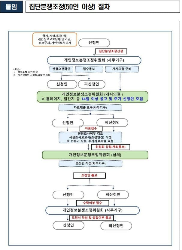 개보위, SKT 해킹 관련 소비자 집단분쟁 신청 조정 개시