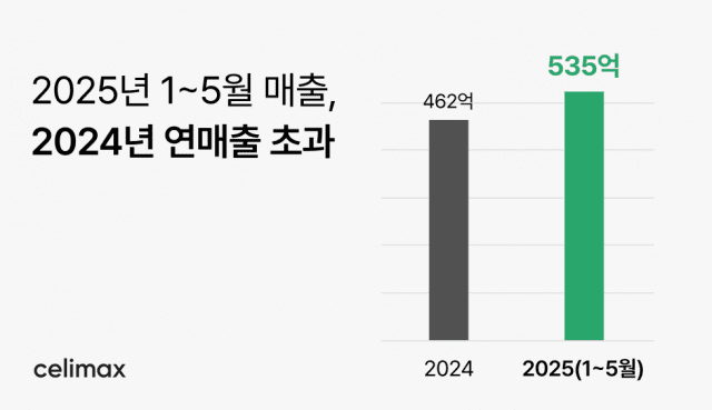 셀리맥스, 올해 매출 크게 늘었다…”지우개패드·노니앰플 판매↑”