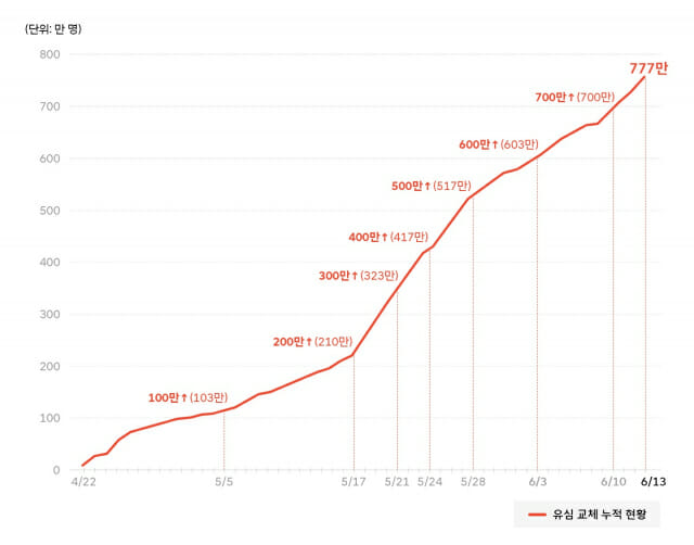 SKT 유심교체 누적 777만명…예약 대기 203만명