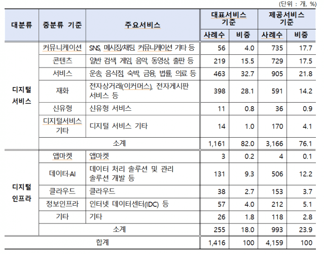 국내 부가통신사 총매출 2472.6조…플랫폼 서미스 매출 143.2조