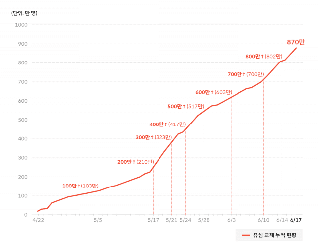 SKT 유심교체 870만, 잔여 60만…영업재개 초읽기