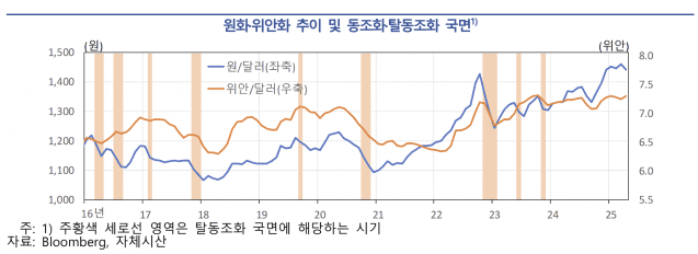 “美 달러화 대비 가치 절하시 원·위안화 동조화”