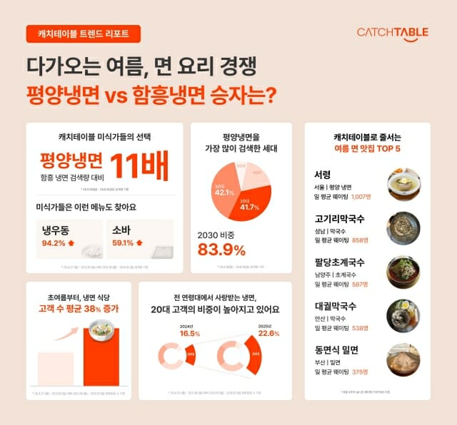 더위에 면요리 찾는 사람 늘었다…캐치테이블, 여름 외식 트렌드 발표