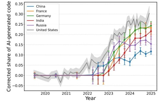 [AI는 지금] 개발 코드 30%는 AI가 작성…개발 문화도 조용히 ‘혁신’