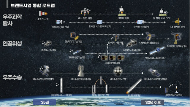 우주청, 우주 수송·위성·탐사에 전략적 집중 투자
