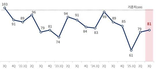 관세·내수 부진에 제조업 한숨…절반 이상 매출 목표 미달