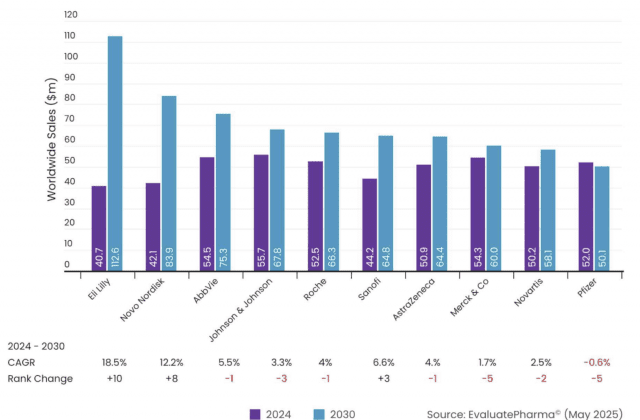 릴리, 2030년 글로벌 매출 1위 전망