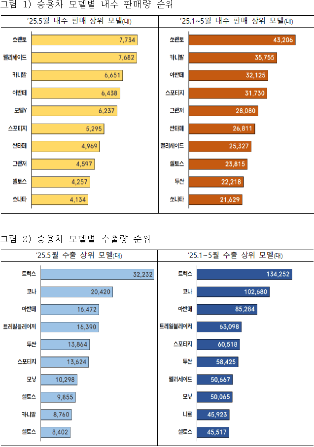 ‘친환경차’ 월 판매량, 내연차 처음 앞섰다