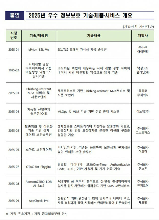 2025년 우수 정보보호 제품은…옥타코·센스톤·수산아이앤티 등 9곳 선정