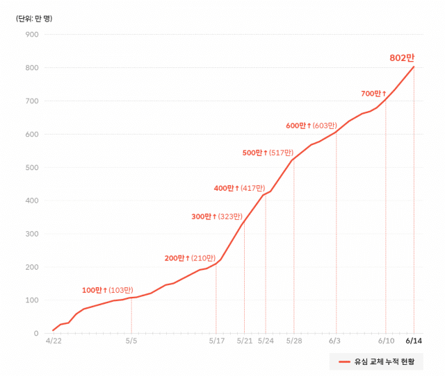SKT 유심교체 누적 가입자 800만 돌파