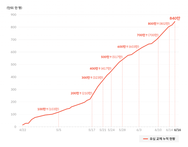 SKT “통화기록 유출 없다”…20일부터 시간·장소 지정 유심교체