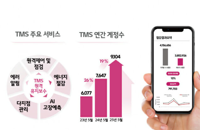 LG시스템에어컨 온라인 통합 유지보수 계정 9천개 돌파