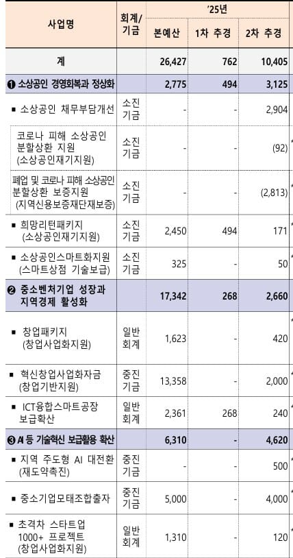 중기부 2차 추경 1조405억…’초격차 스타트업 1000+’ 120억 추가