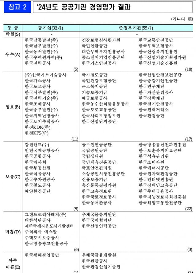 ICT 공공기관 3곳 공공기관 경영평가서 보통(C) 점수