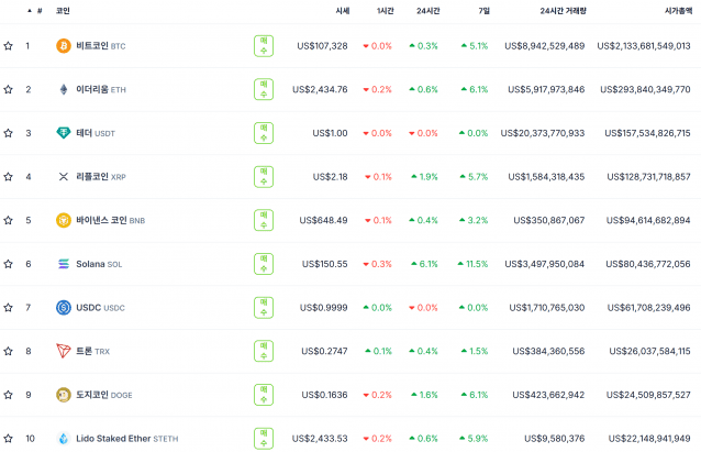 글로벌 가상자산, 솔라나-이더리움 상승세 뚜렷