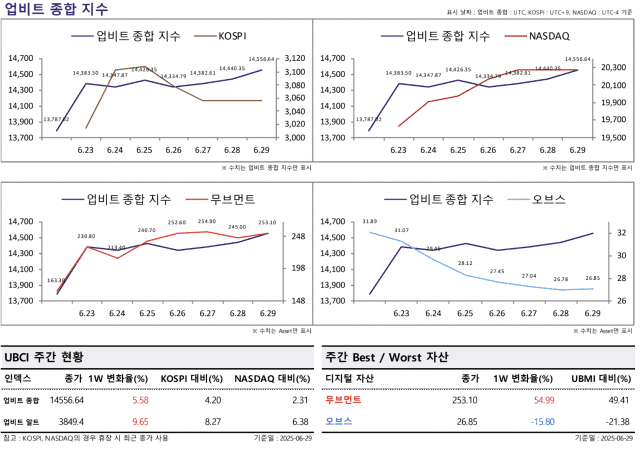 [ZD 위클리 코인] 가상자산 공포-탐욕 ‘중립’…무브먼트·세이 급등