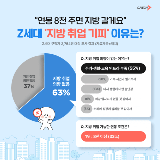 “연봉 8천 주면 지방 갈게요”