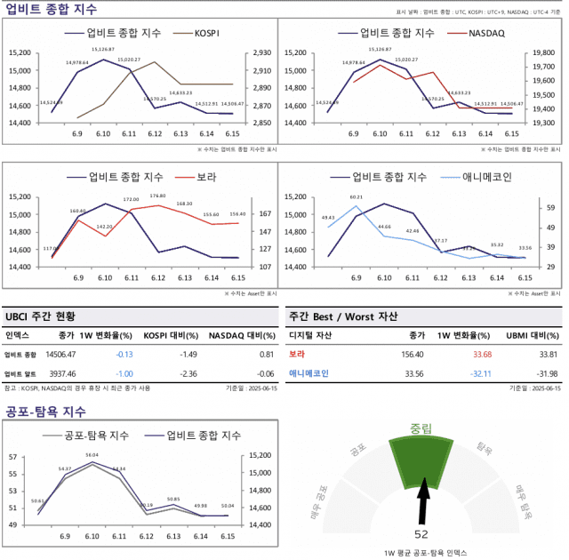 [ZD 위클리 코인] 비트코인 시세 조정에도 투자 심리 견조