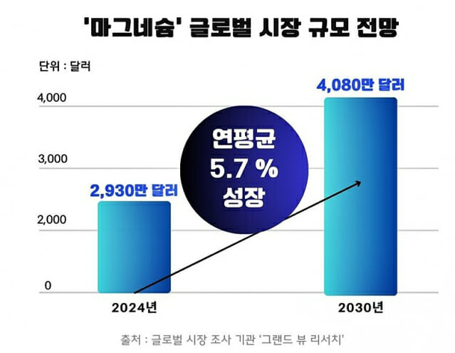 알피바이오, 마그네슘 기반 CDMO 포트폴리오 확대…2030년까지 300% 성장 목표