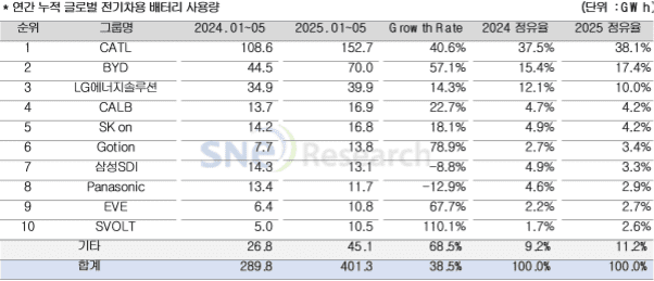 1~5월 전기차 시장 ‘K배터리’ 점유율 17.4%…전년比 4.5%p ↓