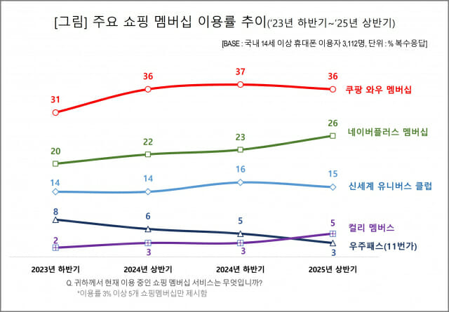 넷플릭스 업은 네이버, 1위 쿠팡 추격